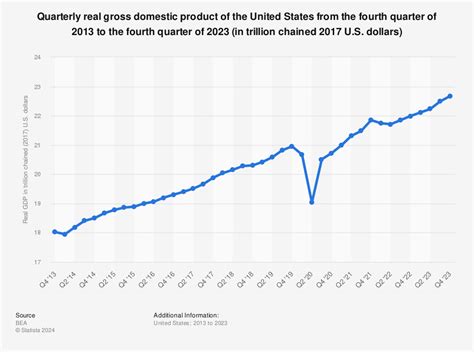 united states real gdp